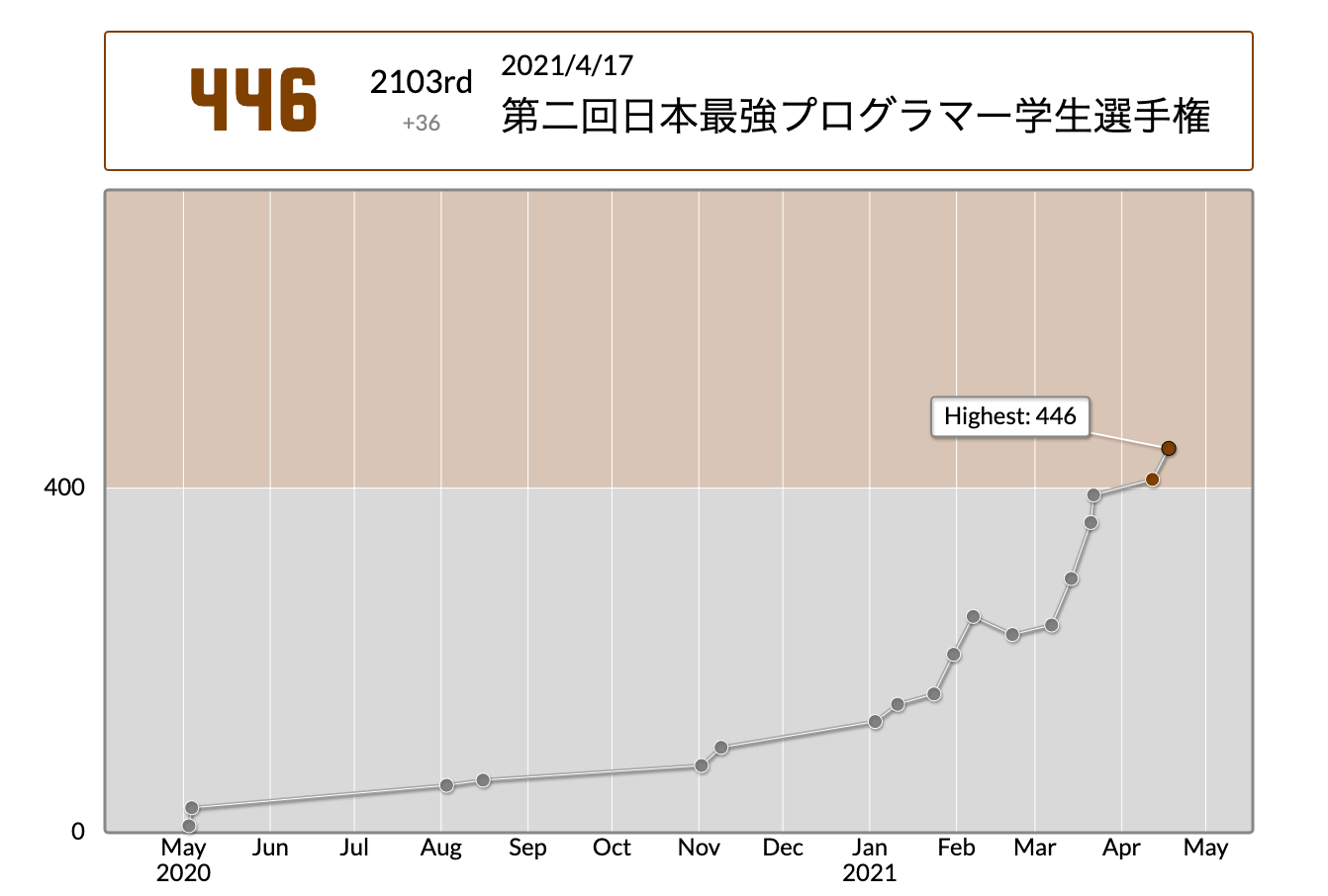 ”AtCoderのレーティング”のサムネイル
